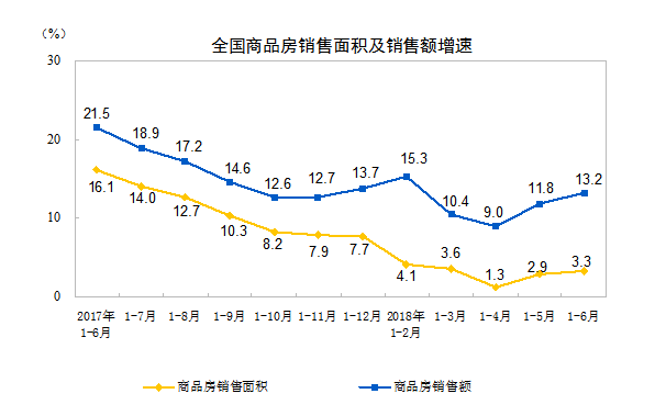 ͳƾ֣ϰ귿ز۶6.69ͬ13.2%